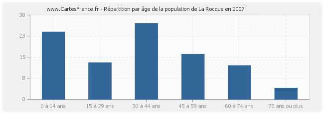 Répartition par âge de la population de La Rocque en 2007